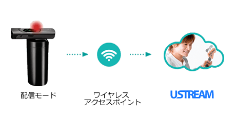 Ustreamでライブ配信