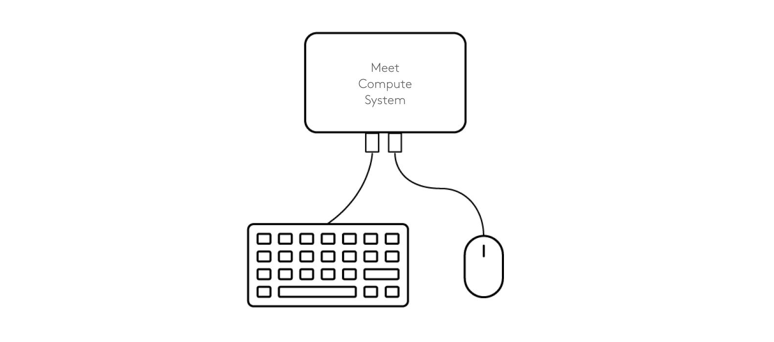 キーボードとマウス + Meetコンピューティングシステムの接続図